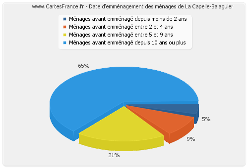 Date d'emménagement des ménages de La Capelle-Balaguier